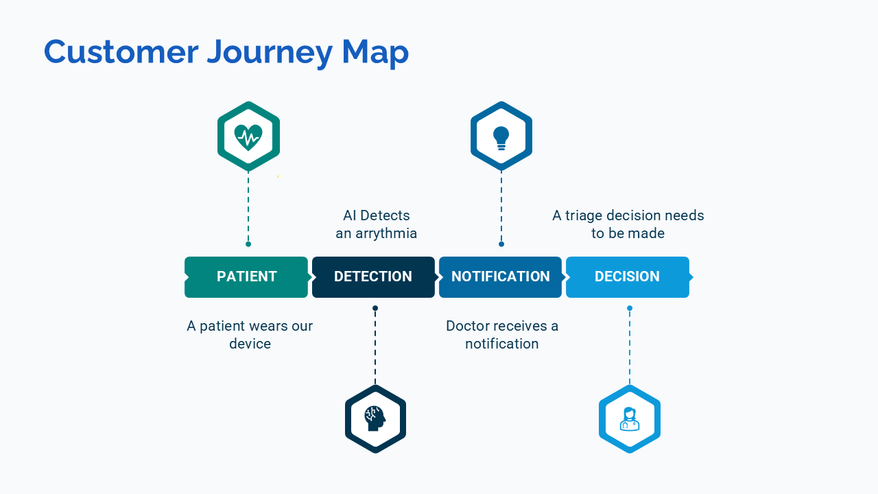 A visual timeline showing the Double Diamond process, highlighting the pivot to a Cardiologist proxy during the GP unavailability period